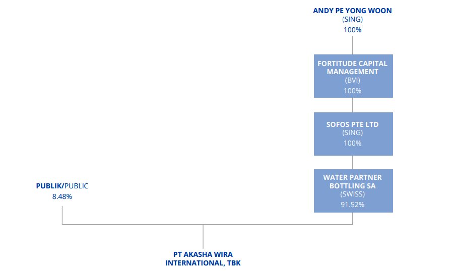 Shareholders Composition